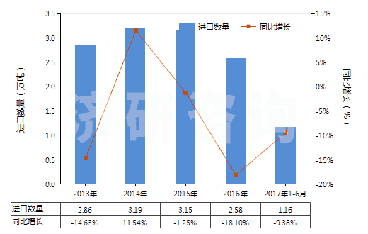 2013-2017年6月中國初級形狀的不飽和聚酯(HS39079100)進口量及增速統(tǒng)計 2013-2017年6月中國初級形狀的不飽和聚酯(HS39079100)進口量及增速統(tǒng)計